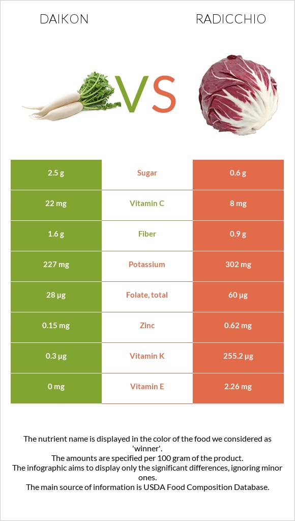 Daikon vs Radicchio infographic