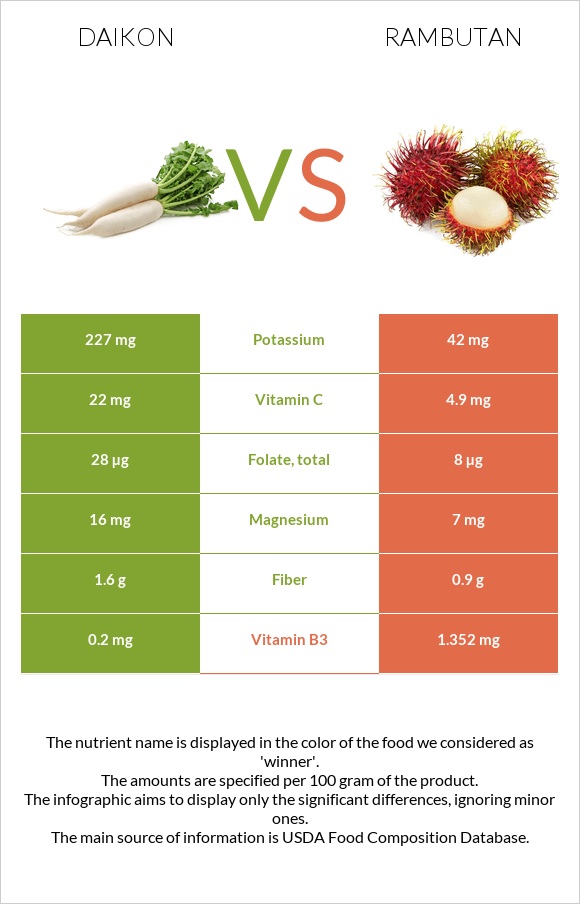 Ճապոնական բողկ vs Rambutan infographic