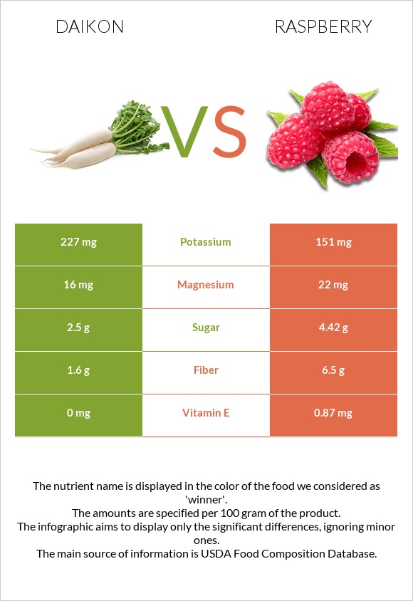 Daikon vs Raspberry infographic