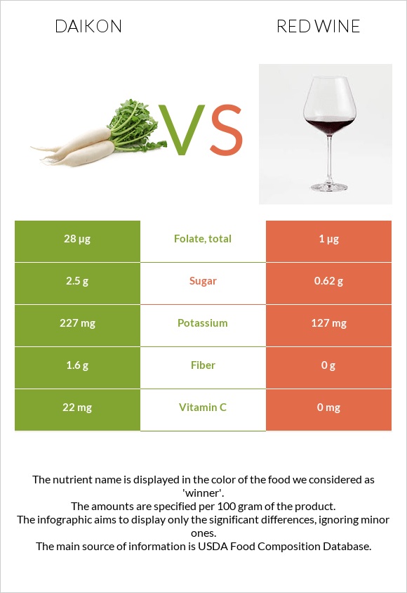 Daikon vs Red Wine infographic