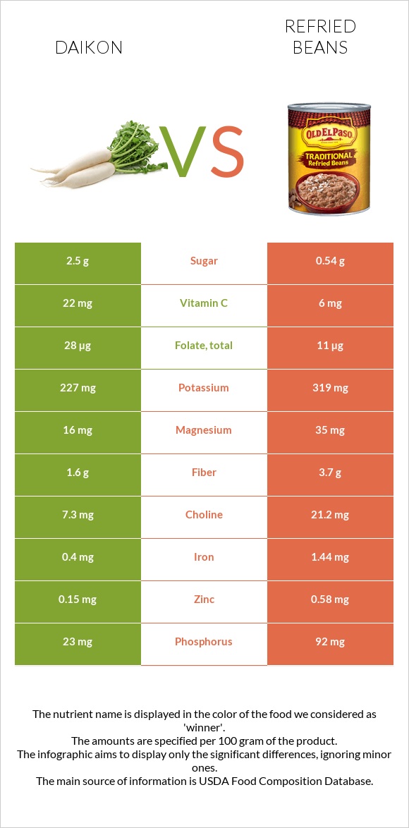 Ճապոնական բողկ vs Տապակած լոբի infographic