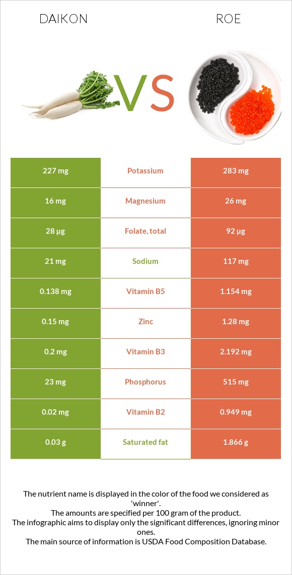 Daikon vs Roe infographic