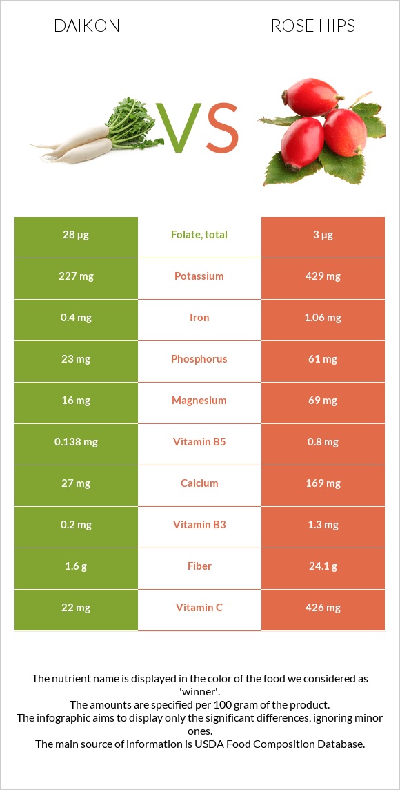 Daikon vs Rose hips infographic