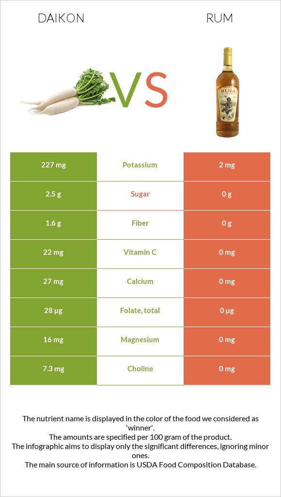 Daikon vs Rum infographic