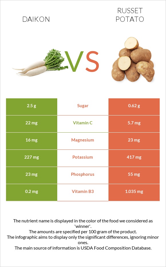 Daikon vs Russet potato infographic