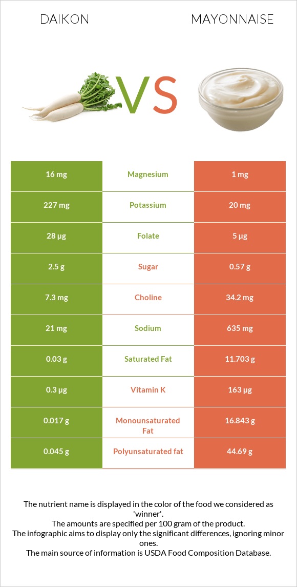 Daikon vs Mayonnaise infographic