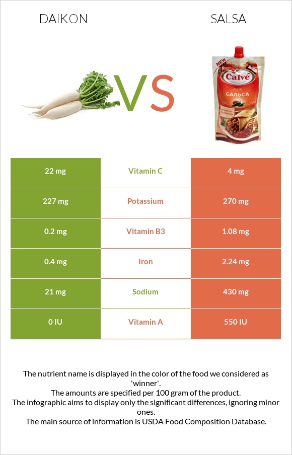 Daikon vs Salsa infographic