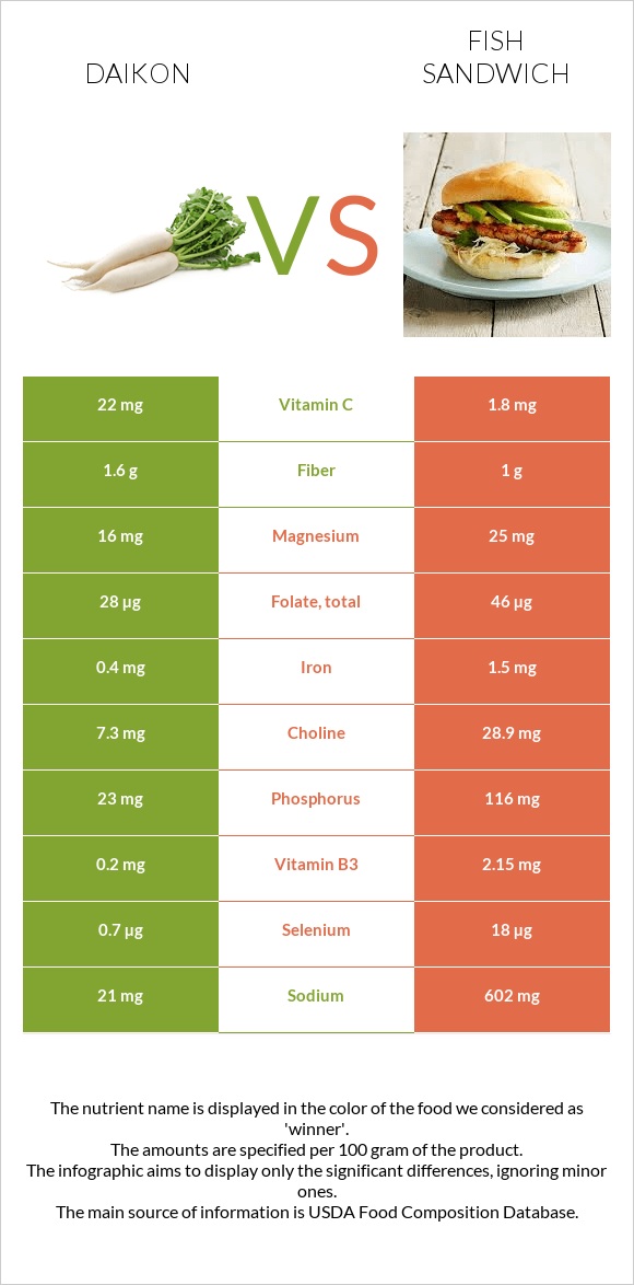 Daikon vs Fish sandwich infographic