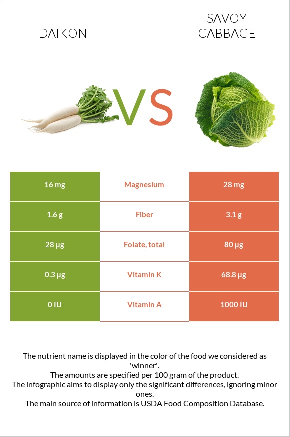 Ճապոնական բողկ vs Սավոյան կաղամբ infographic