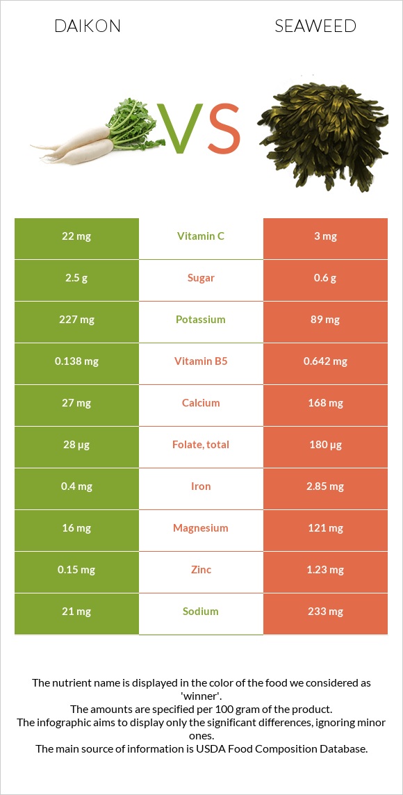 Ճապոնական բողկ vs Seaweed infographic