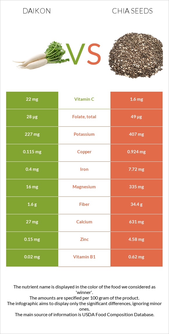 Ճապոնական բողկ vs Սերմ infographic