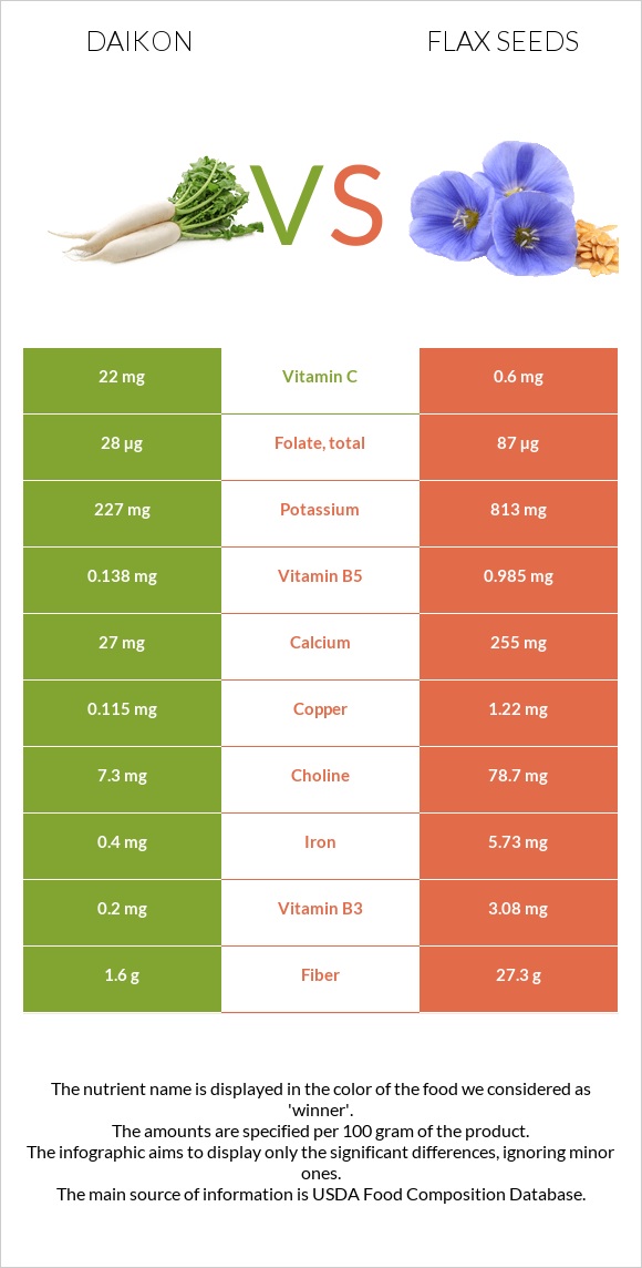 Daikon vs Flax seeds infographic