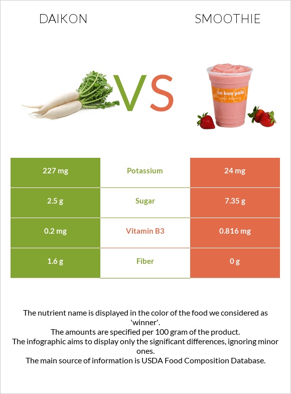 Daikon vs Smoothie infographic