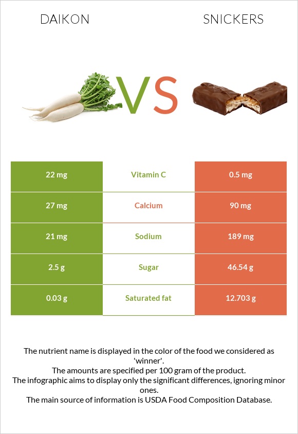 Daikon vs Snickers infographic