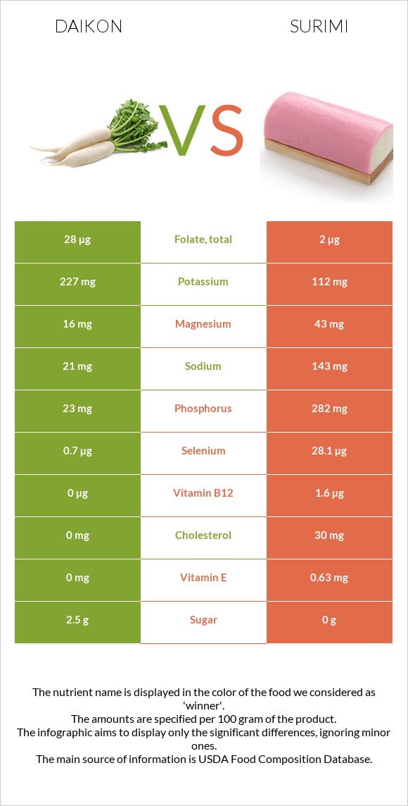 Daikon vs Surimi infographic