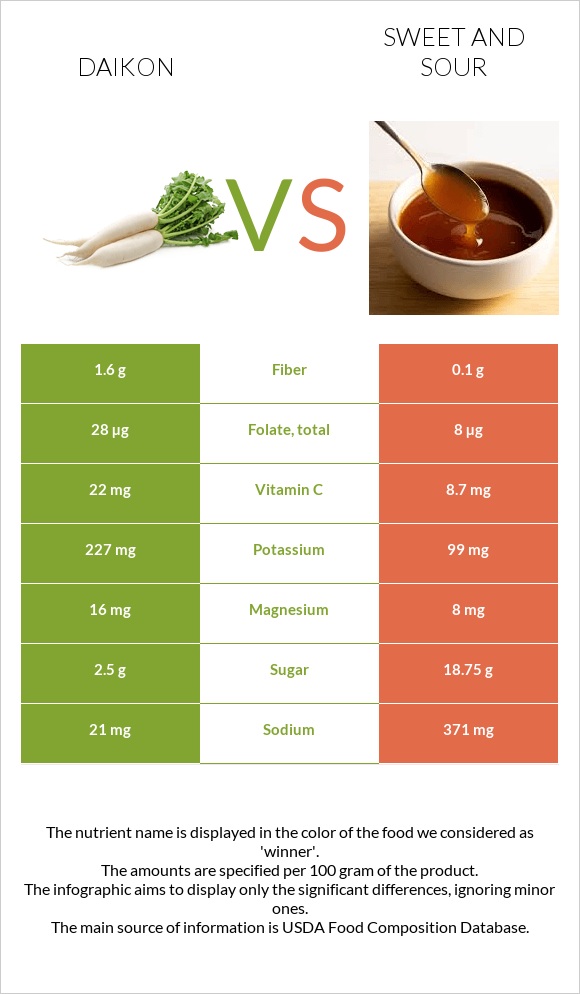 Ճապոնական բողկ vs Քաղցր եւ թթու սոուս infographic