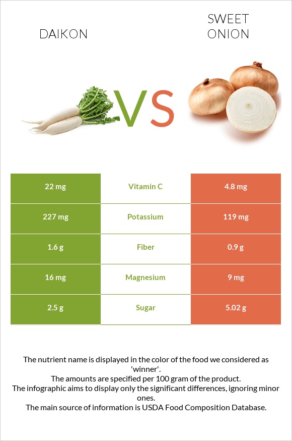Daikon vs Sweet onion infographic