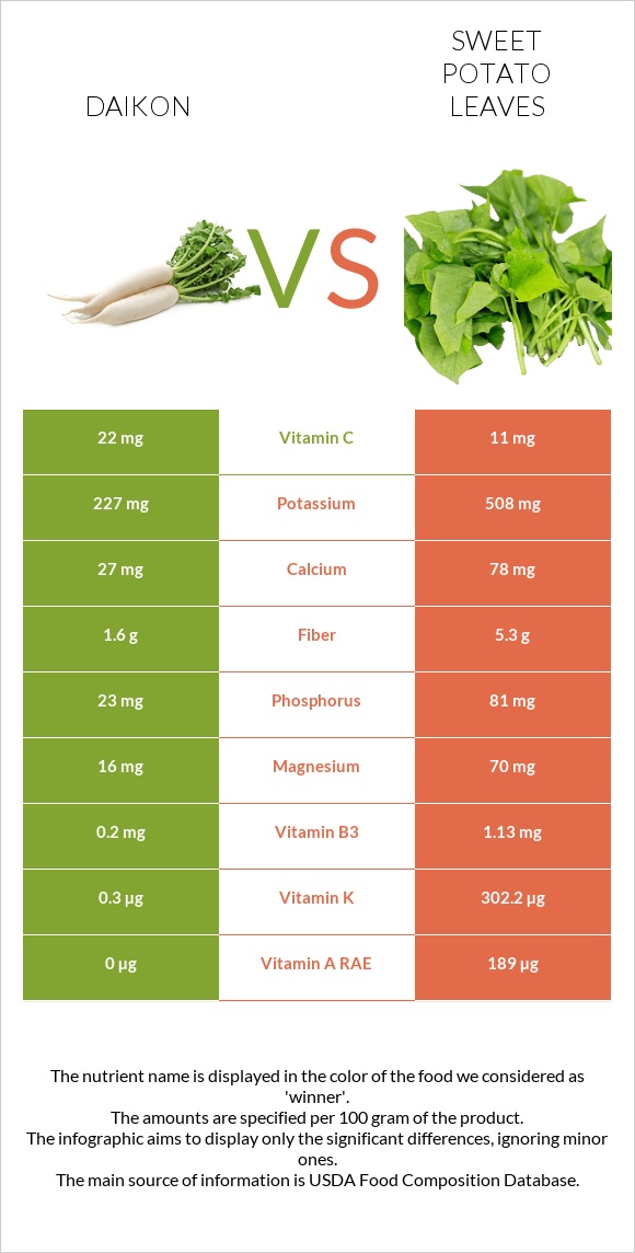 Ճապոնական բողկ vs Sweet potato leaves infographic