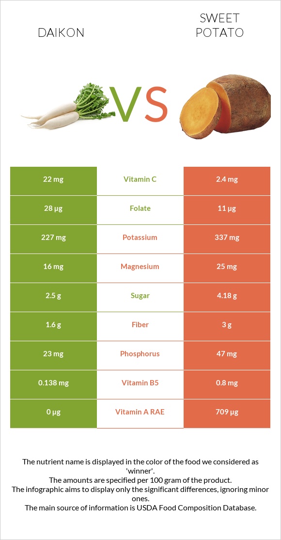 Daikon vs Sweet potato infographic