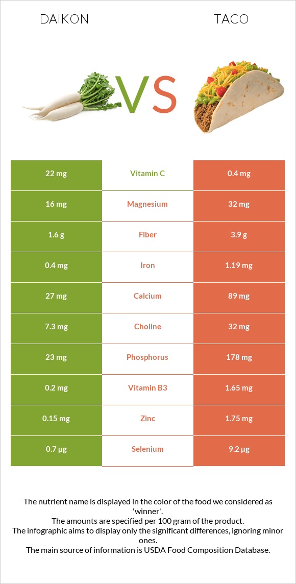 Daikon vs Taco infographic