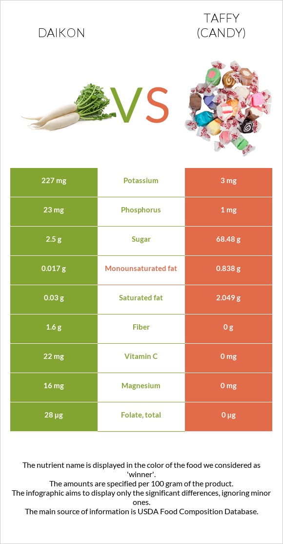 Daikon vs Taffy (candy) infographic