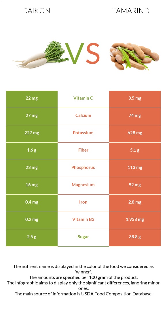 Daikon vs Tamarind infographic