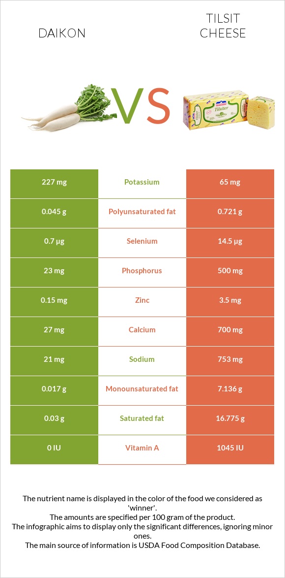 Daikon vs Tilsit cheese infographic