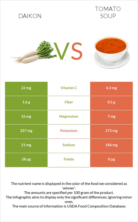 Daikon vs Tomato soup infographic