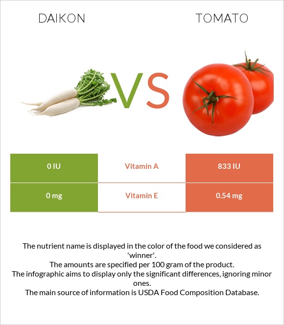 Daikon vs Tomato infographic