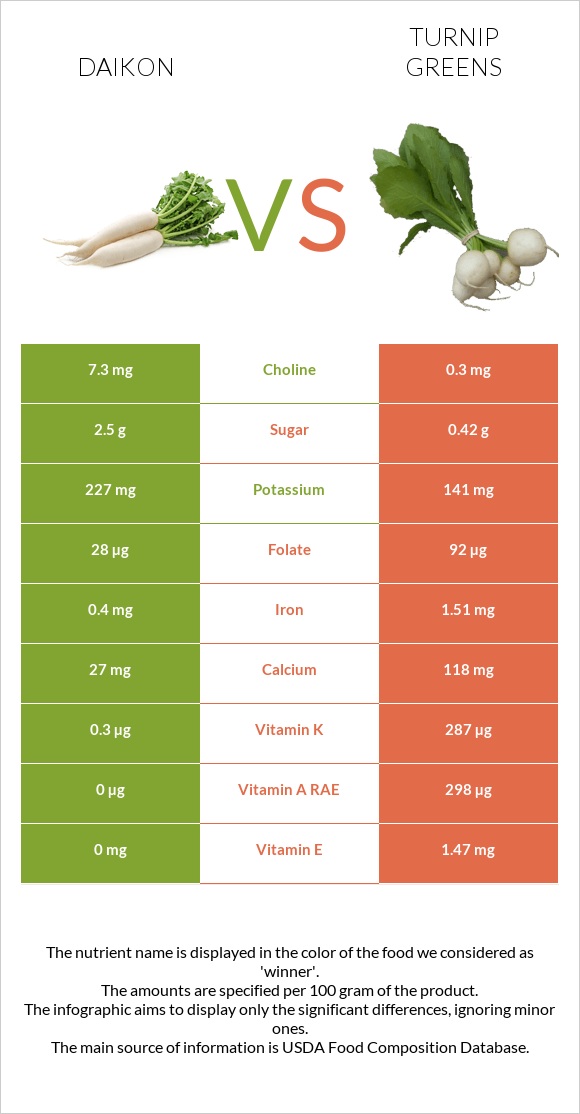 Daikon vs Turnip greens infographic