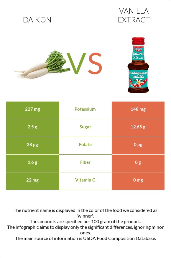 Daikon Vs Vanilla Extract — In Depth Nutrition Comparison