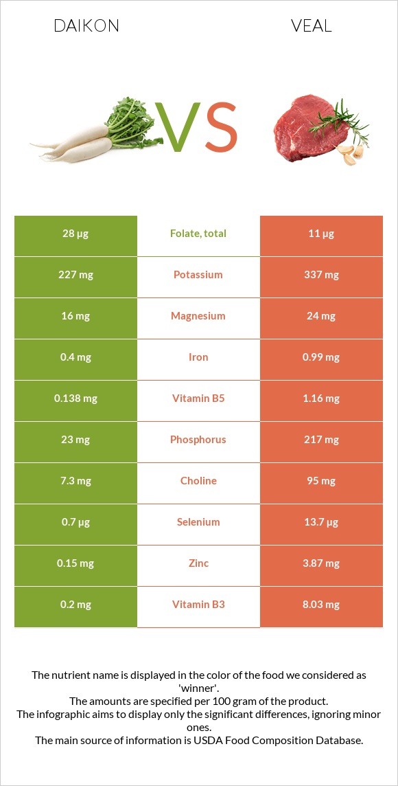 Ճապոնական բողկ vs Հորթի միս infographic