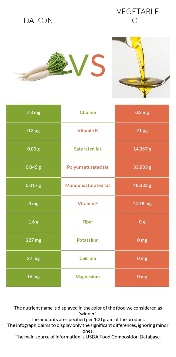 Daikon vs Vegetable oil infographic