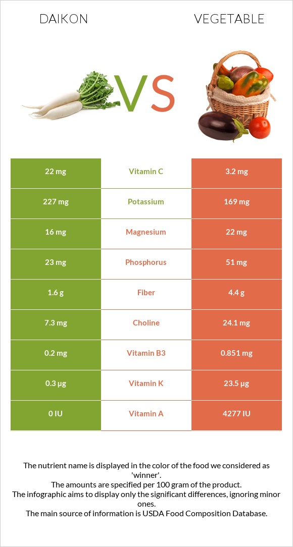 Daikon vs Vegetable infographic