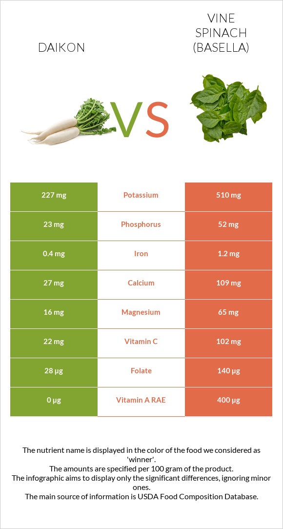 Ճապոնական բողկ vs Vine spinach (basella) infographic