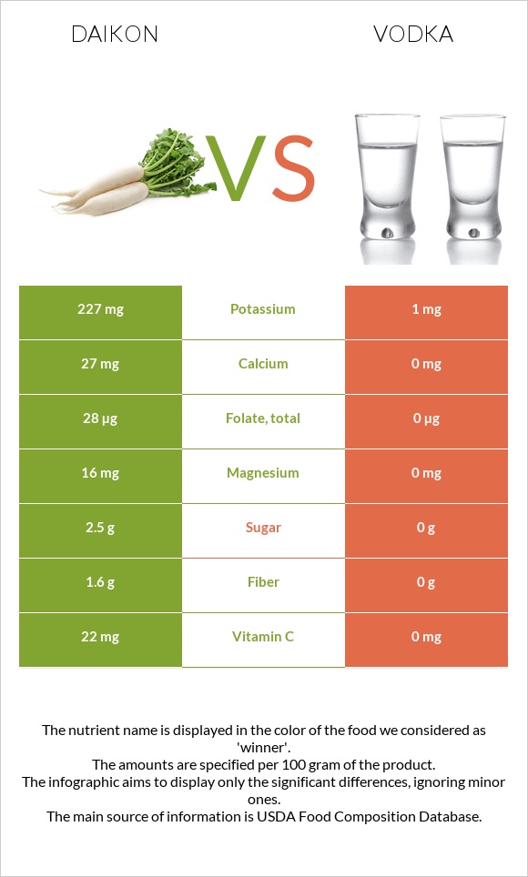 Ճապոնական բողկ vs Օղի infographic