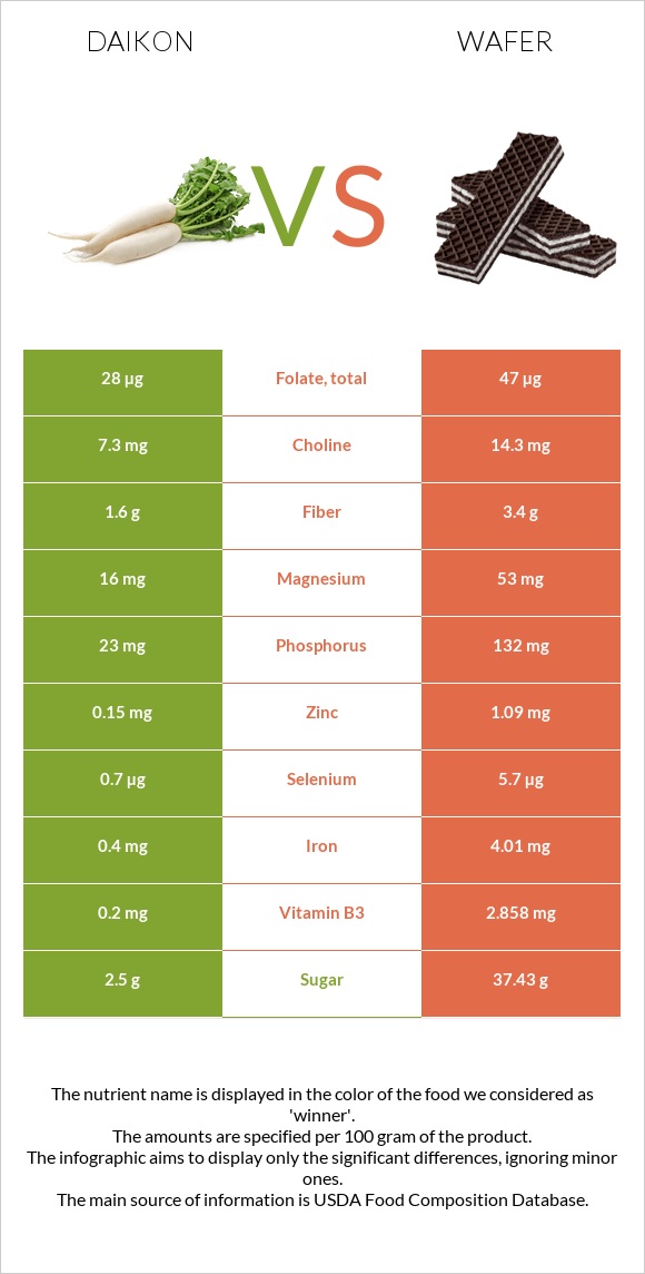 Daikon vs Wafer infographic