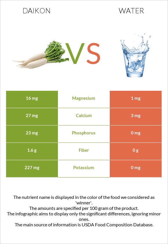 Ճապոնական բողկ vs Ջուր infographic