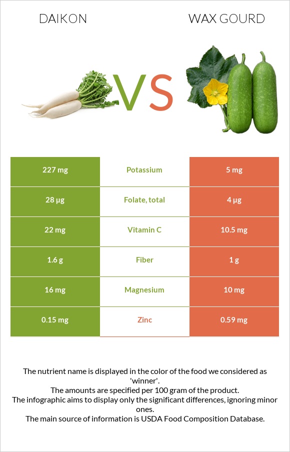 Ճապոնական բողկ vs Wax gourd infographic