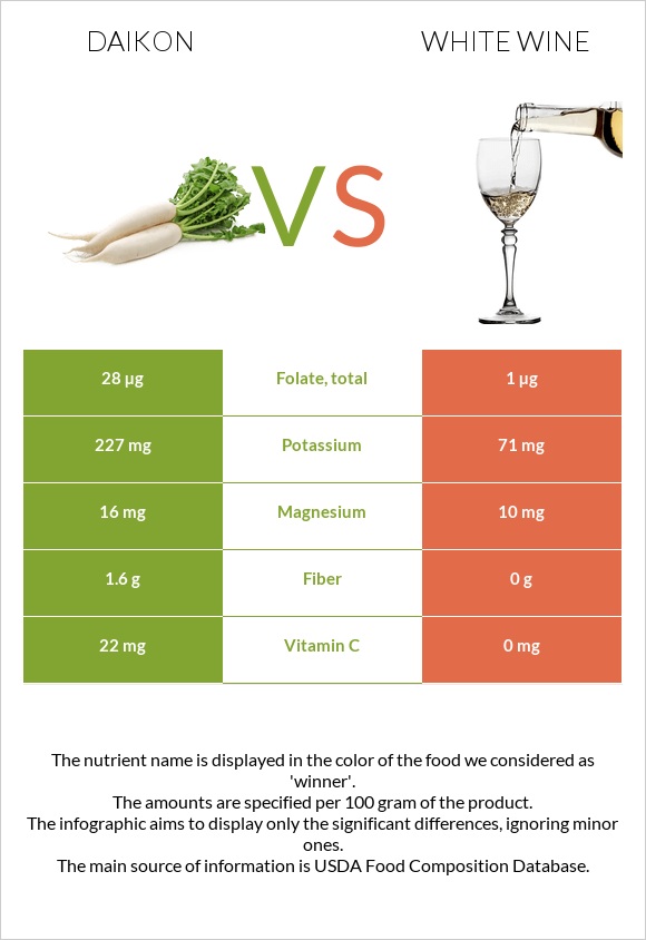 Daikon vs White wine infographic