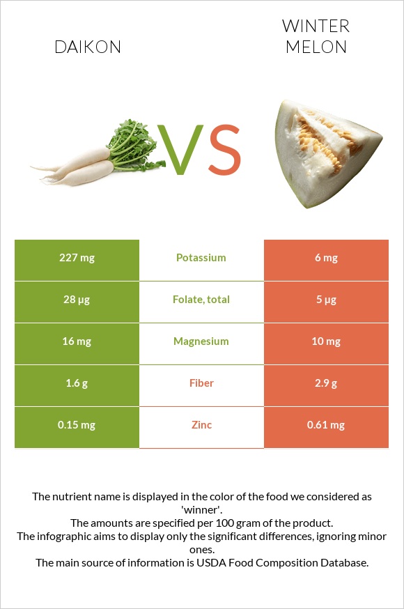 Daikon vs Winter melon infographic