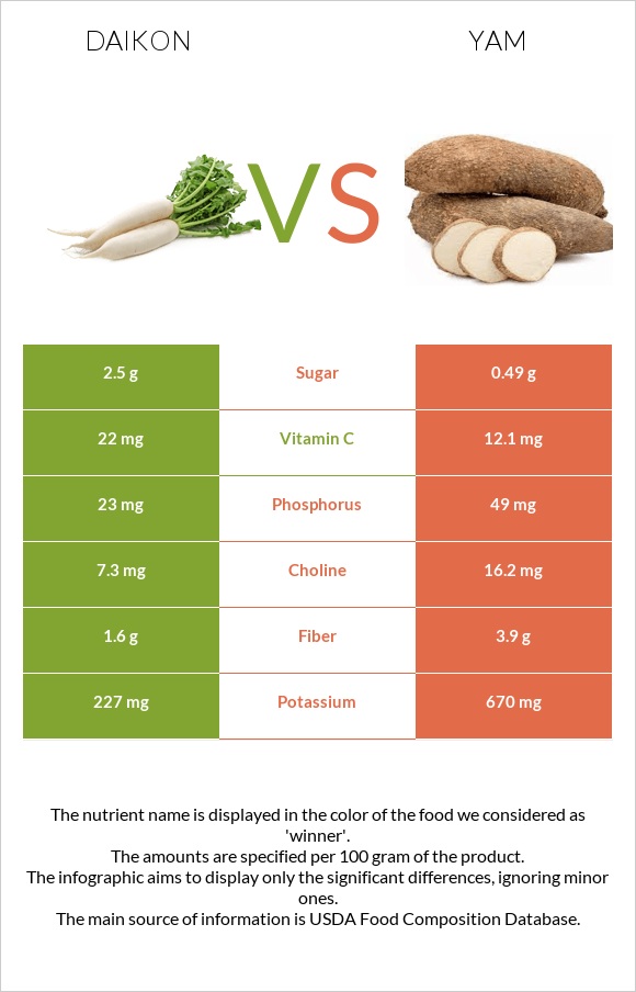 Ճապոնական բողկ vs Քաղցր կարտոֆիլ infographic