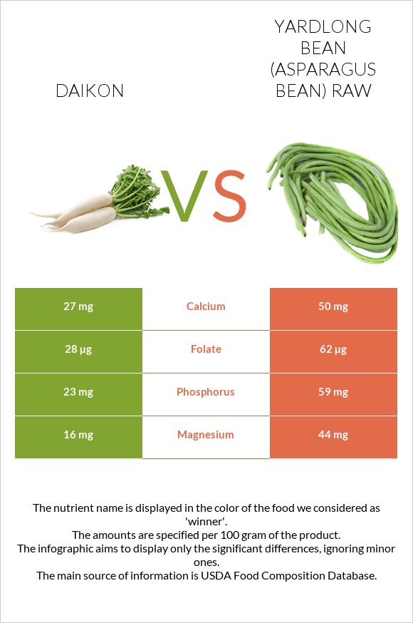 Daikon vs Yardlong bean (Asparagus bean) raw infographic