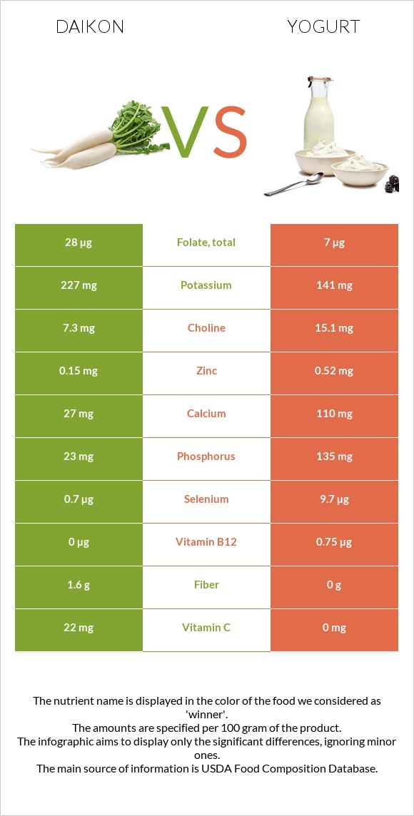 Daikon vs Yogurt infographic