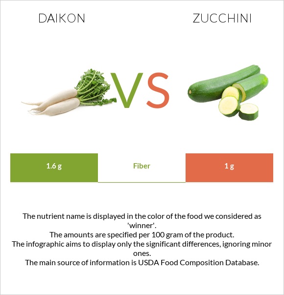 Daikon vs Zucchini infographic