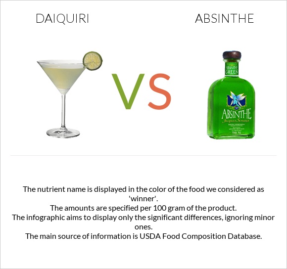 Daiquiri vs Absinthe infographic