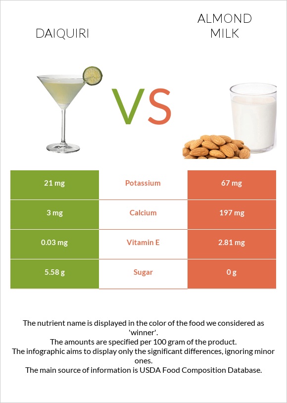 Դայքիրի vs Նուշի կաթ infographic