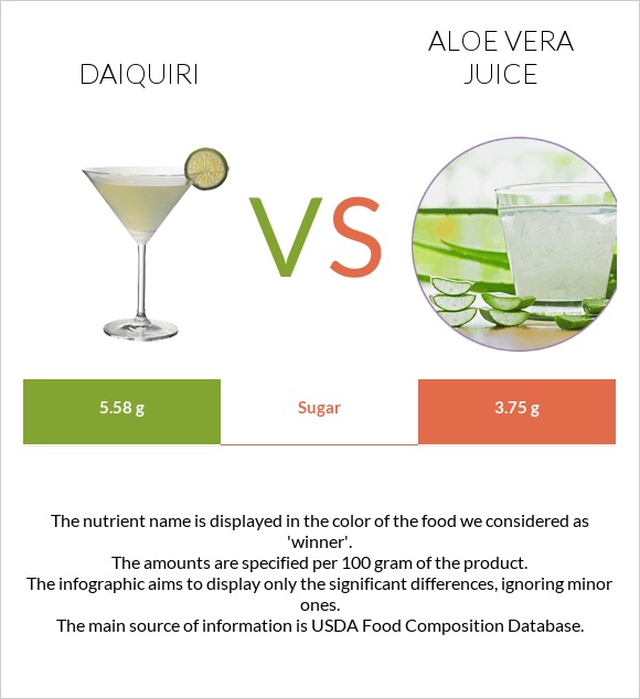 Daiquiri vs Aloe vera juice infographic