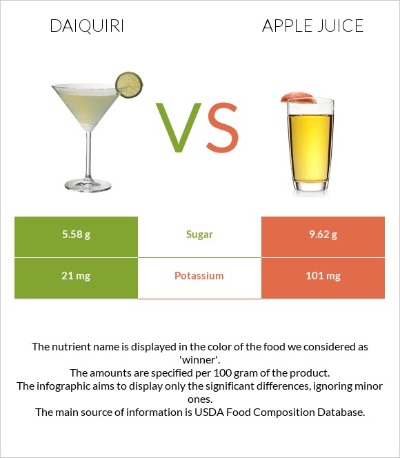 Daiquiri vs Apple juice infographic