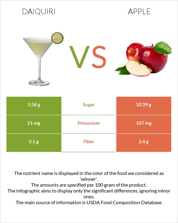 Դայքիրի vs Խնձոր infographic